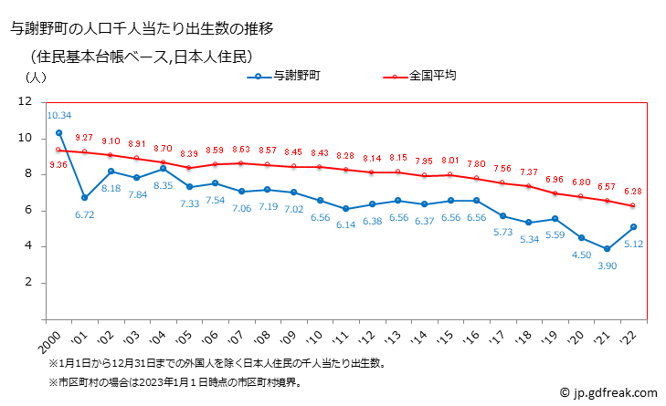 グラフ 与謝野町(ﾖｻﾉﾁｮｳ 京都府)の人口と世帯 住民千人当たりの出生数（住民基本台帳ベース）