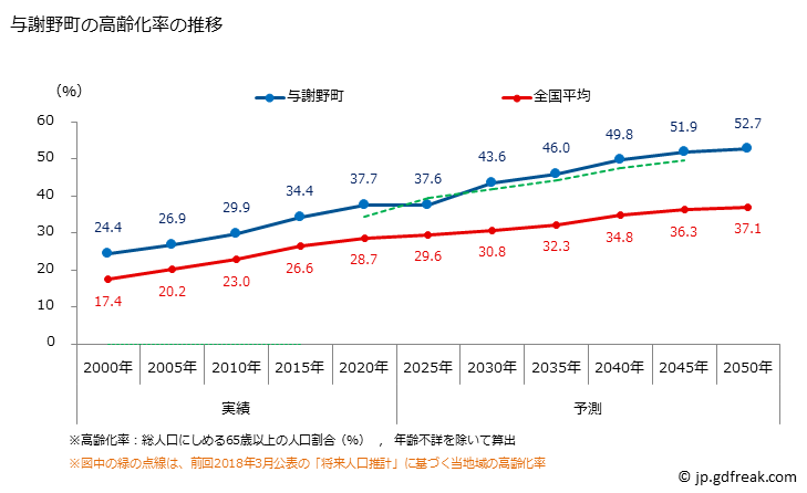 グラフ 与謝野町(ﾖｻﾉﾁｮｳ 京都府)の人口と世帯 高齢化率の推移