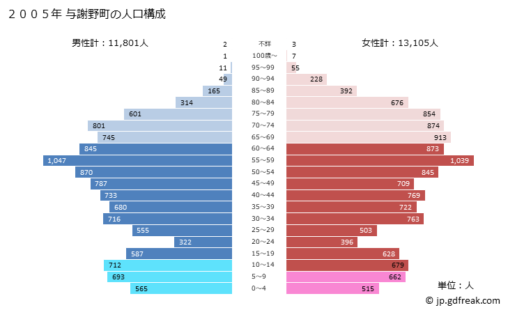 グラフ 与謝野町(ﾖｻﾉﾁｮｳ 京都府)の人口と世帯 2005年の人口ピラミッド