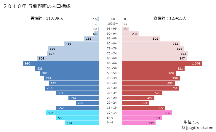 グラフ 与謝野町(ﾖｻﾉﾁｮｳ 京都府)の人口と世帯 2010年の人口ピラミッド
