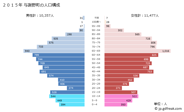 グラフ 与謝野町(ﾖｻﾉﾁｮｳ 京都府)の人口と世帯 2015年の人口ピラミッド