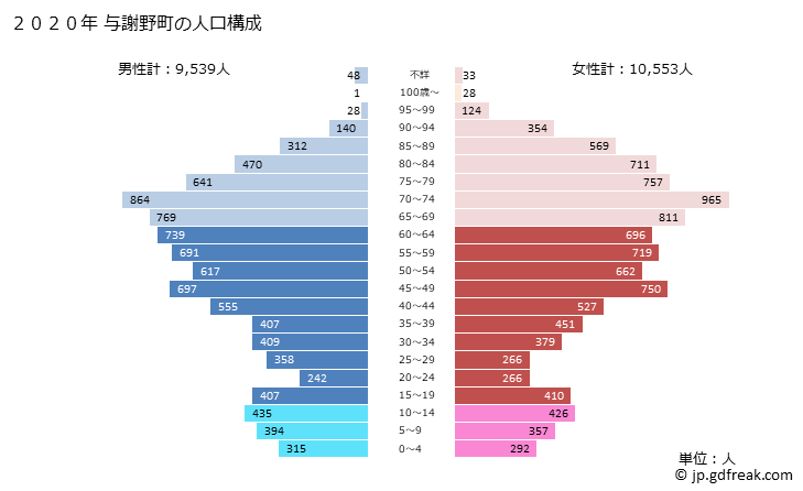 グラフ 与謝野町(ﾖｻﾉﾁｮｳ 京都府)の人口と世帯 2020年の人口ピラミッド