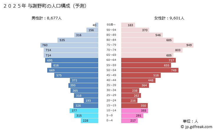 グラフ 与謝野町(ﾖｻﾉﾁｮｳ 京都府)の人口と世帯 2025年の人口ピラミッド