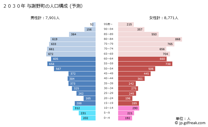 グラフ 与謝野町(ﾖｻﾉﾁｮｳ 京都府)の人口と世帯 2030年の人口ピラミッド（予測）