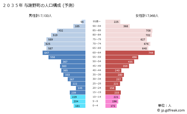 グラフ 与謝野町(ﾖｻﾉﾁｮｳ 京都府)の人口と世帯 2035年の人口ピラミッド（予測）