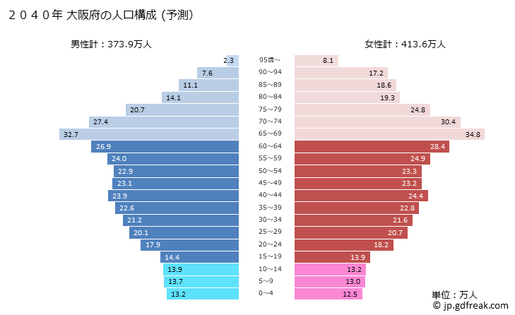 グラフ 大阪府の人口と世帯 2040年の人口ピラミッド（予測）