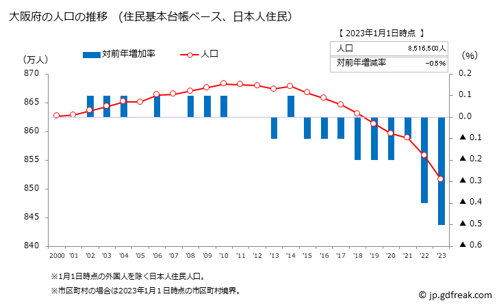 グラフ 大阪府の人口と世帯 人口推移（住民基本台帳ベース）