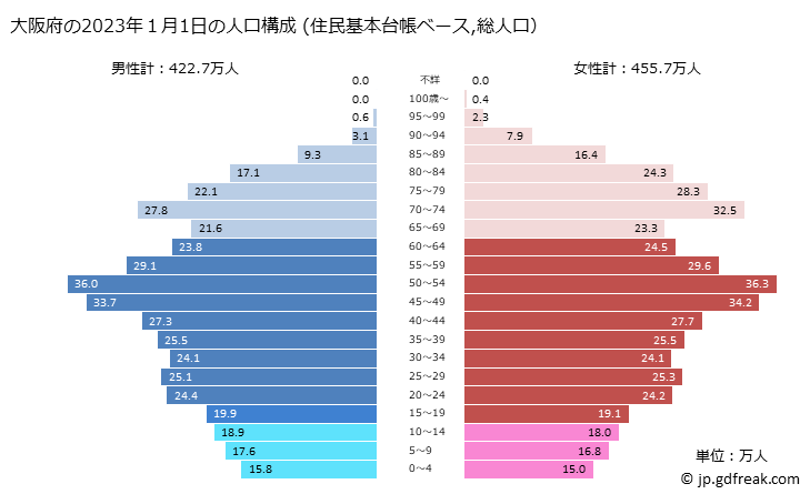 グラフ 大阪府の人口と世帯 2023年の人口ピラミッド（住民基本台帳ベース）