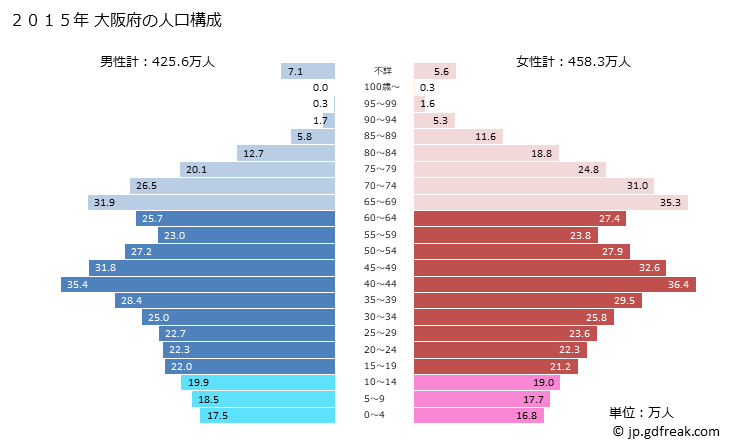 グラフ 大阪府の人口と世帯 2015年の人口ピラミッド