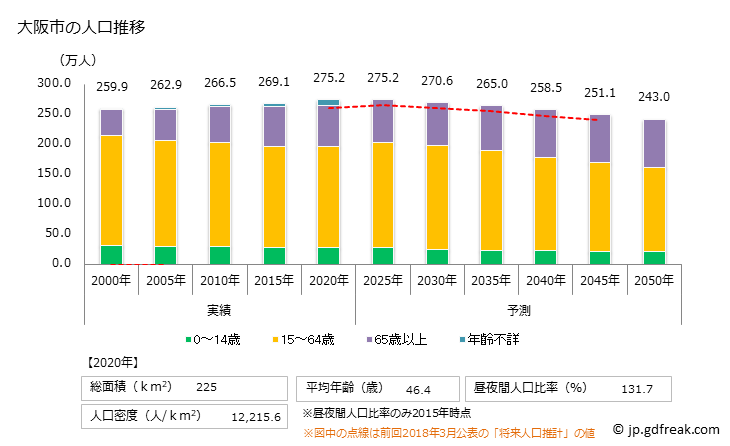 グラフ 大阪市(ｵｵｻｶｼ 大阪府)の人口と世帯 人口推移