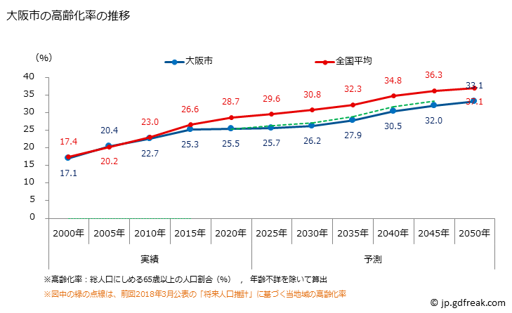 グラフ 大阪市(ｵｵｻｶｼ 大阪府)の人口と世帯 高齢化率の推移