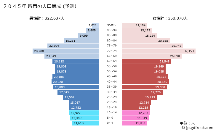 グラフ 堺市(ｻｶｲｼ 大阪府)の人口と世帯 2045年の人口ピラミッド（予測）