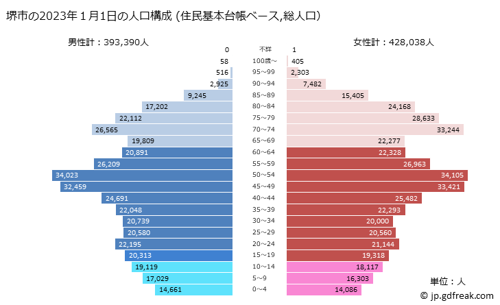 グラフ 堺市(ｻｶｲｼ 大阪府)の人口と世帯 2023年の人口ピラミッド（住民基本台帳ベース）