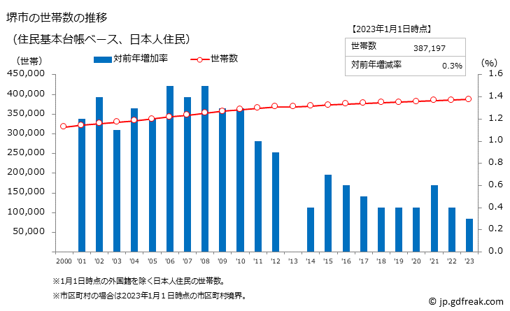 グラフ 堺市(ｻｶｲｼ 大阪府)の人口と世帯 世帯数推移（住民基本台帳ベース）