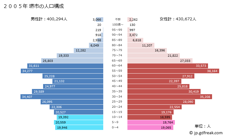 グラフ 堺市(ｻｶｲｼ 大阪府)の人口と世帯 2005年の人口ピラミッド
