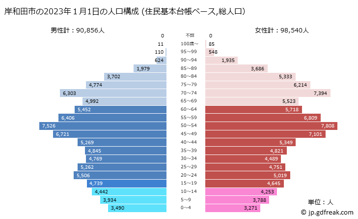 グラフ 岸和田市(ｷｼﾜﾀﾞｼ 大阪府)の人口と世帯 2023年の人口ピラミッド（住民基本台帳ベース）
