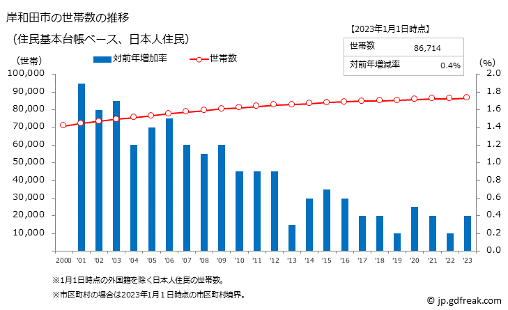 グラフ 岸和田市(ｷｼﾜﾀﾞｼ 大阪府)の人口と世帯 世帯数推移（住民基本台帳ベース）