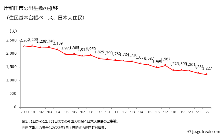 グラフ 岸和田市(ｷｼﾜﾀﾞｼ 大阪府)の人口と世帯 出生数推移（住民基本台帳ベース）