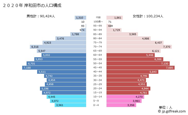 グラフ 岸和田市(ｷｼﾜﾀﾞｼ 大阪府)の人口と世帯 2020年の人口ピラミッド