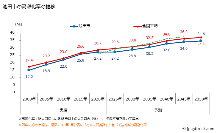 グラフ 池田市(ｲｹﾀﾞｼ 大阪府)の人口と世帯 高齢化率の推移