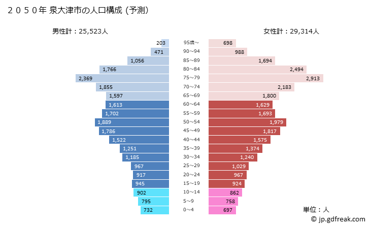 グラフ 泉大津市(ｲｽﾞﾐｵｵﾂｼ 大阪府)の人口と世帯 2050年の人口ピラミッド（予測）