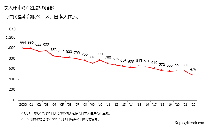 グラフ 泉大津市(ｲｽﾞﾐｵｵﾂｼ 大阪府)の人口と世帯 出生数推移（住民基本台帳ベース）