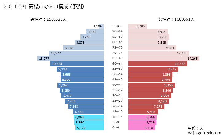 グラフ 高槻市(ﾀｶﾂｷｼ 大阪府)の人口と世帯 2040年の人口ピラミッド（予測）