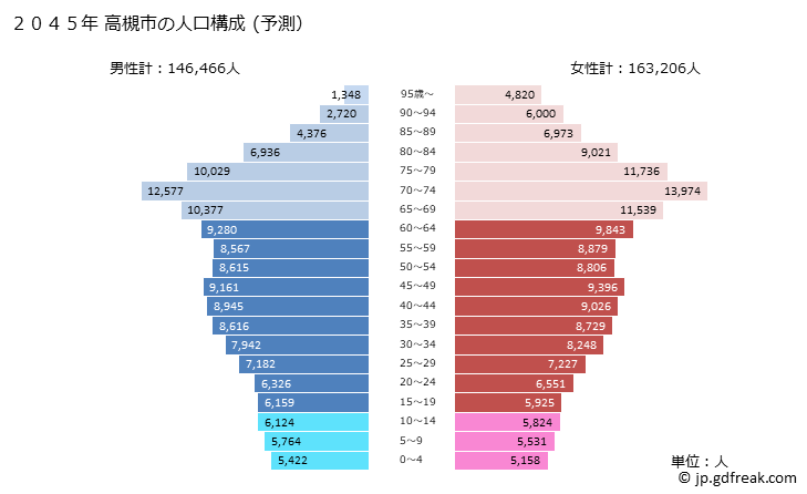 グラフ 高槻市(ﾀｶﾂｷｼ 大阪府)の人口と世帯 2045年の人口ピラミッド（予測）