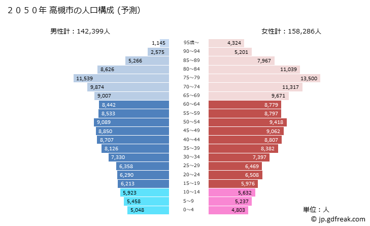 グラフ 高槻市(ﾀｶﾂｷｼ 大阪府)の人口と世帯 2050年の人口ピラミッド（予測）