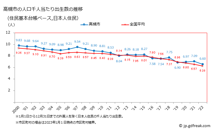 グラフ 高槻市(ﾀｶﾂｷｼ 大阪府)の人口と世帯 住民千人当たりの出生数（住民基本台帳ベース）