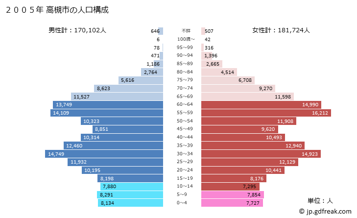 グラフ 高槻市(ﾀｶﾂｷｼ 大阪府)の人口と世帯 2005年の人口ピラミッド