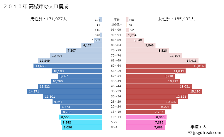 グラフ 高槻市(ﾀｶﾂｷｼ 大阪府)の人口と世帯 2010年の人口ピラミッド