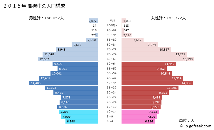 グラフ 高槻市(ﾀｶﾂｷｼ 大阪府)の人口と世帯 2015年の人口ピラミッド