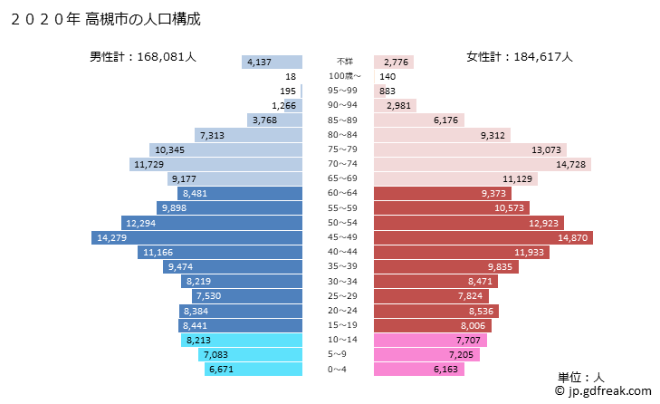 グラフ 高槻市(ﾀｶﾂｷｼ 大阪府)の人口と世帯 2020年の人口ピラミッド