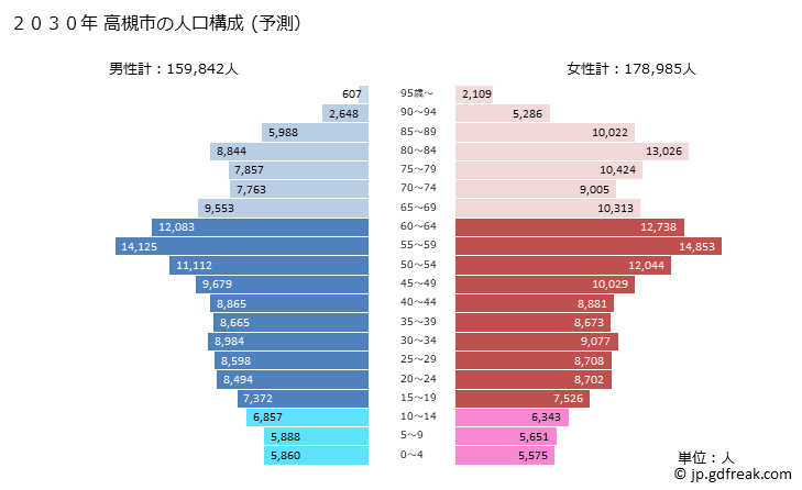 グラフ 高槻市(ﾀｶﾂｷｼ 大阪府)の人口と世帯 2030年の人口ピラミッド（予測）