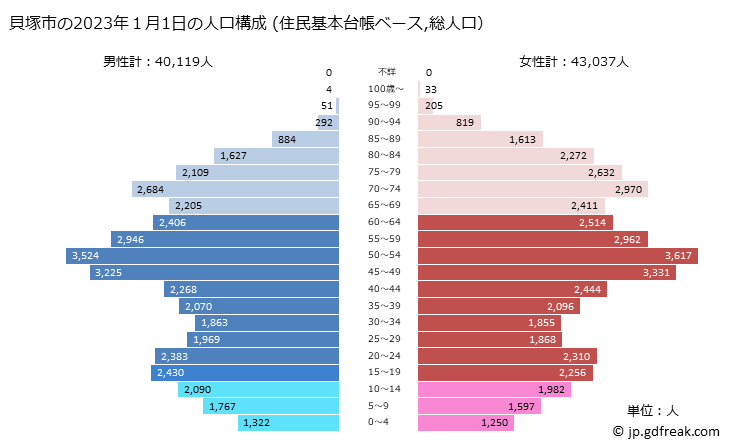グラフ 貝塚市(ｶｲﾂﾞｶｼ 大阪府)の人口と世帯 2023年の人口ピラミッド（住民基本台帳ベース）