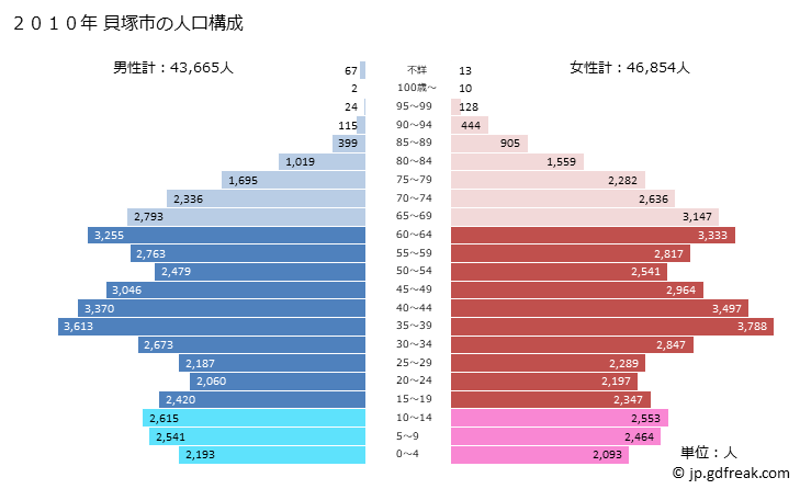 グラフ 貝塚市(ｶｲﾂﾞｶｼ 大阪府)の人口と世帯 2010年の人口ピラミッド