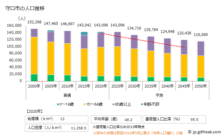 グラフ 守口市(ﾓﾘｸﾞﾁｼ 大阪府)の人口と世帯 人口推移