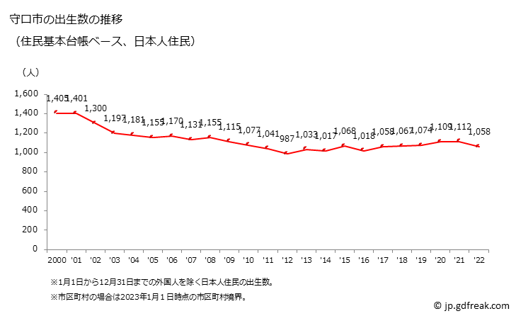 グラフ 守口市(ﾓﾘｸﾞﾁｼ 大阪府)の人口と世帯 出生数推移（住民基本台帳ベース）