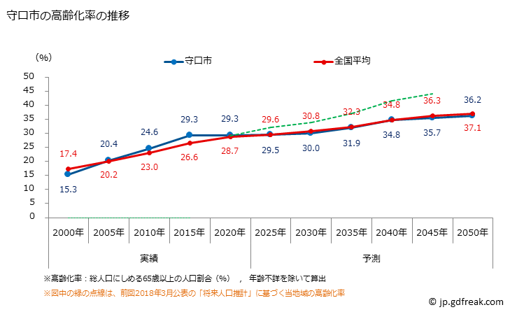 グラフ 守口市(ﾓﾘｸﾞﾁｼ 大阪府)の人口と世帯 高齢化率の推移