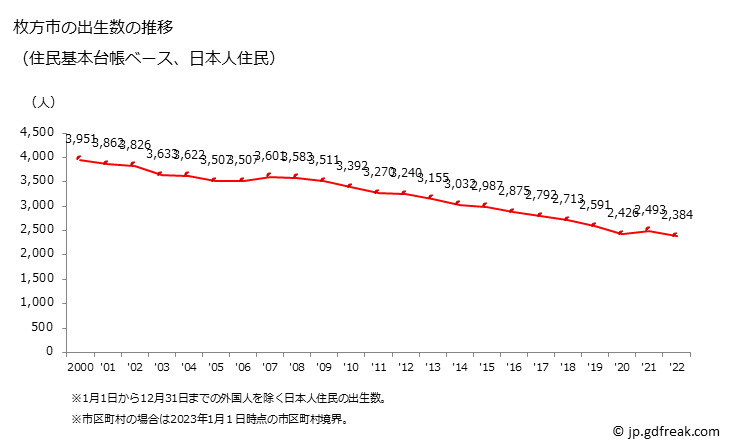 グラフ 枚方市(ﾋﾗｶﾀｼ 大阪府)の人口と世帯 出生数推移（住民基本台帳ベース）