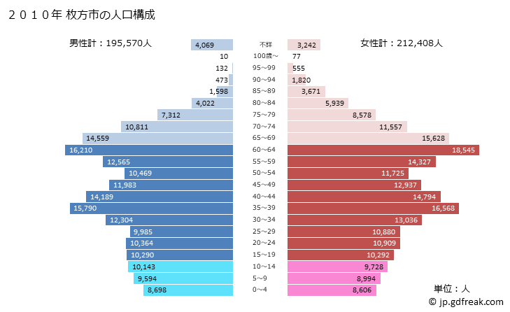 グラフ 枚方市(ﾋﾗｶﾀｼ 大阪府)の人口と世帯 2010年の人口ピラミッド