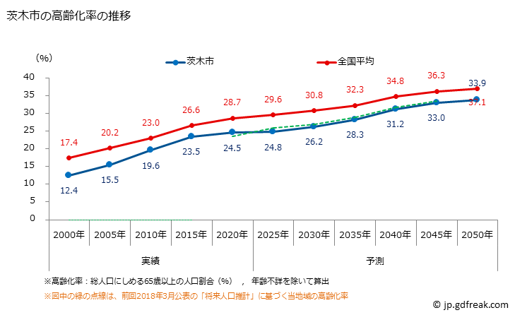 グラフ 茨木市(ｲﾊﾞﾗｷｼ 大阪府)の人口と世帯 高齢化率の推移