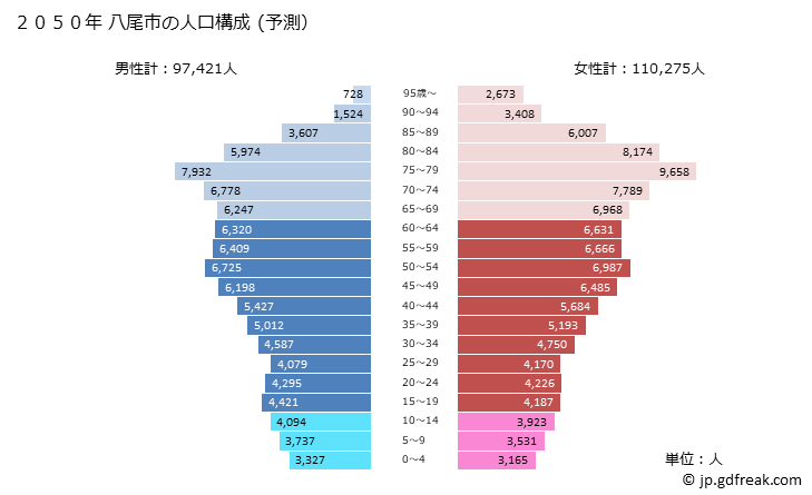グラフ 八尾市(ﾔｵｼ 大阪府)の人口と世帯 2050年の人口ピラミッド（予測）