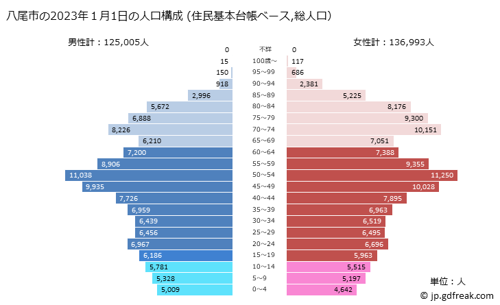 グラフ 八尾市(ﾔｵｼ 大阪府)の人口と世帯 2023年の人口ピラミッド（住民基本台帳ベース）