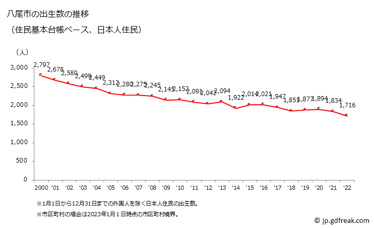 グラフ 八尾市(ﾔｵｼ 大阪府)の人口と世帯 出生数推移（住民基本台帳ベース）