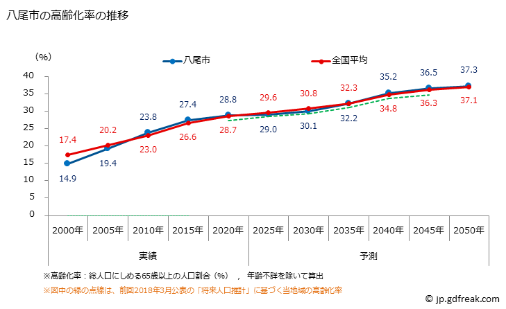 グラフ 八尾市(ﾔｵｼ 大阪府)の人口と世帯 高齢化率の推移