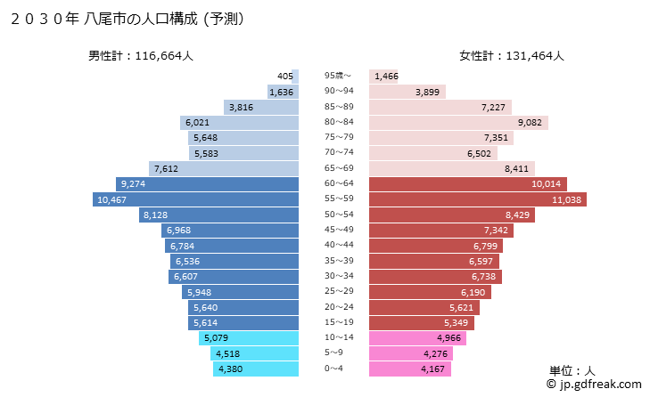 グラフ 八尾市(ﾔｵｼ 大阪府)の人口と世帯 2030年の人口ピラミッド（予測）