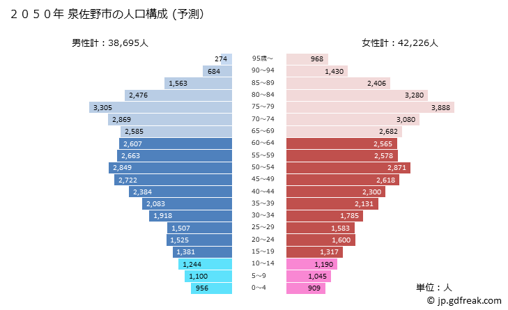グラフ 泉佐野市(ｲｽﾞﾐｻﾉｼ 大阪府)の人口と世帯 2050年の人口ピラミッド（予測）