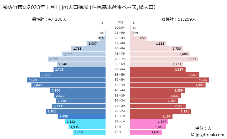グラフ 泉佐野市(ｲｽﾞﾐｻﾉｼ 大阪府)の人口と世帯 2023年の人口ピラミッド（住民基本台帳ベース）